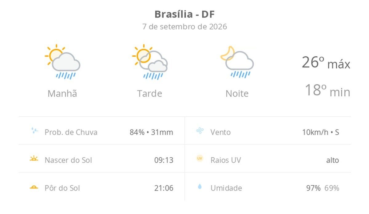 Previsão do tempo hoje para Brasília (DF): sol com algumas nuvens; chove rápido durante o dia e à noite