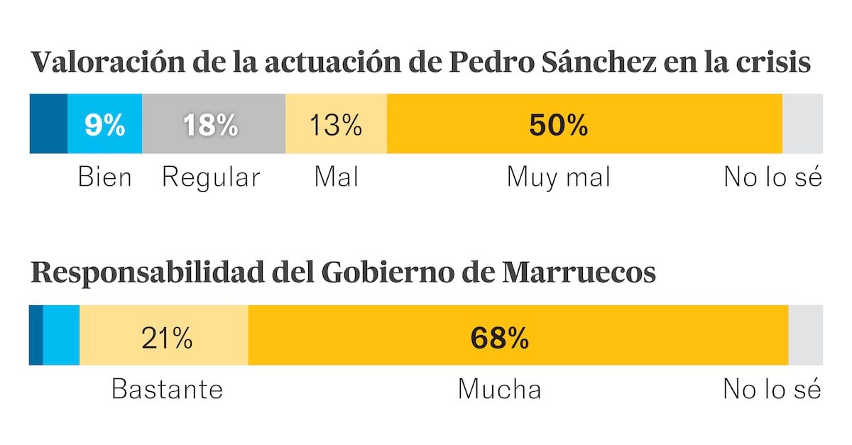 El 90% de la sociedad española culpa a Marruecos de la crisis de Ceuta