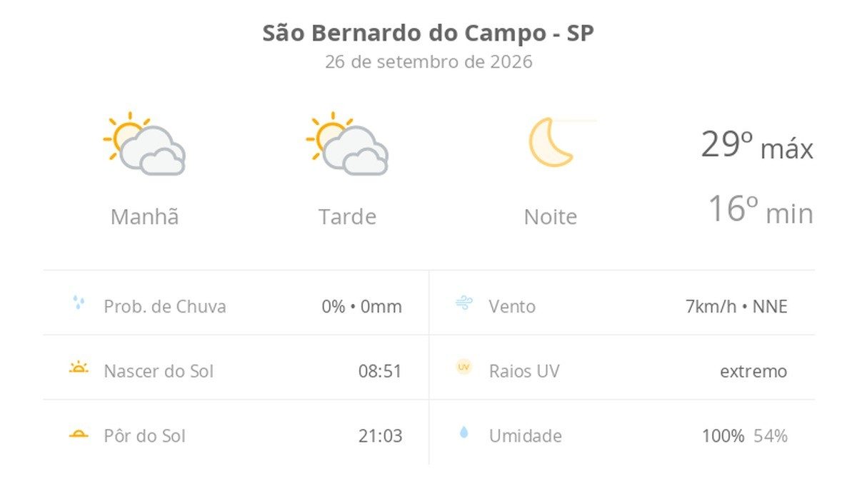 Previsão do tempo hoje para São Bernardo do Campo (SP): sol com muitas nuvens durante o dia e períodos de céu nublado;…