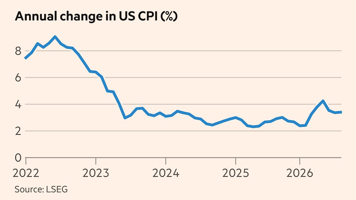 US inflation held steady at 3.4% in August as high fuel prices persist