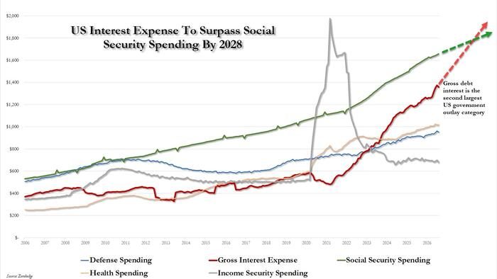 US 2026 Budget Deficit Hits $1.97 Trillion With One Month Left; Interest At Record $1.4 Trillion