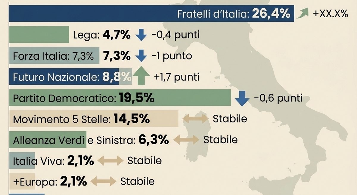 Sondaggi politici, Vannacci cambia il centrodestra: Fdi resta primo (26,4%), ma calano Lega e Forza Italia. Pd sotto il…