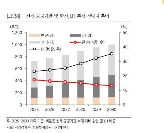 공사채 시장 최대 발행주체 부상한 LH…"수급 좌우 전망"