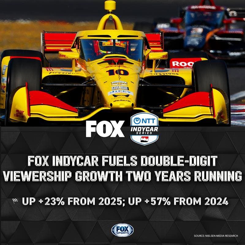 FOX Continues Impressive Increases With IndyCar Viewership In 2026