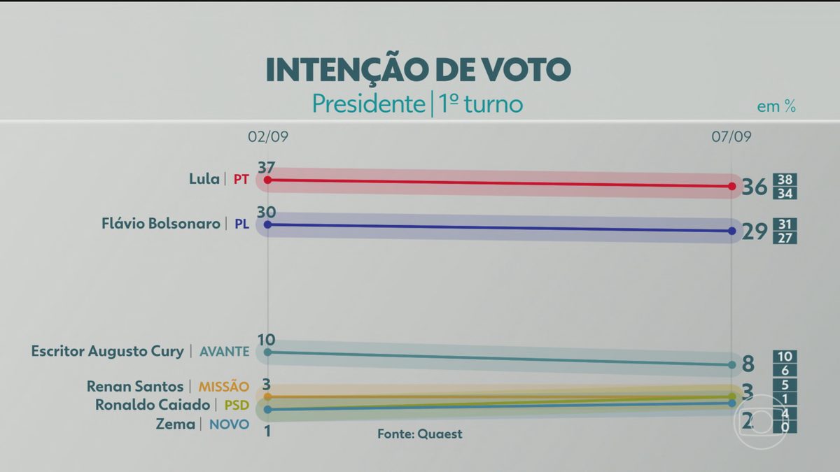 Quaest divulga pesquisa da eleição presidencial; veja os números
