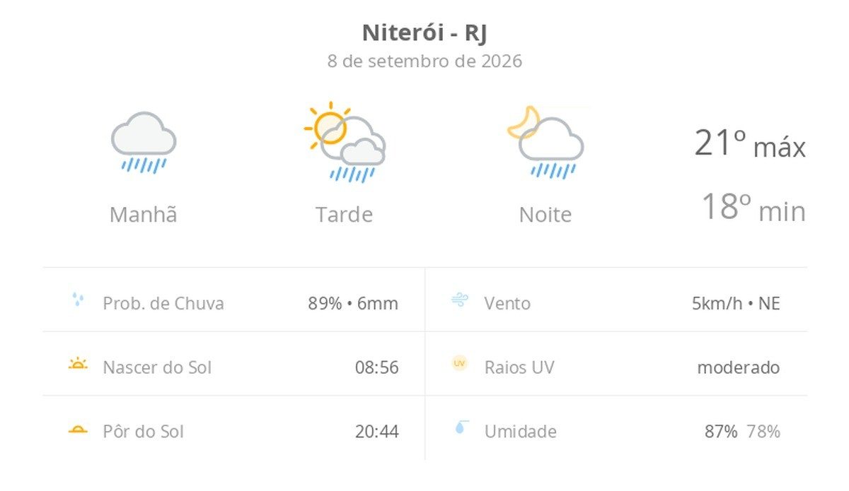 Previsão do tempo hoje para Niterói (RJ): tempo chuvoso de manhã; aberturas de sol à tarde e pancadas de chuva que vão…