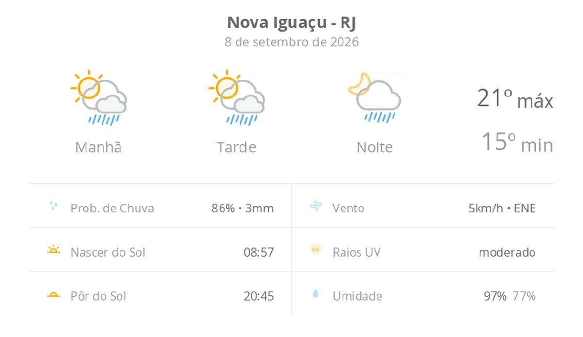 Previsão do tempo hoje para Nova Iguaçu (RJ): sol com algumas nuvens; chove rápido durante o dia e à noite