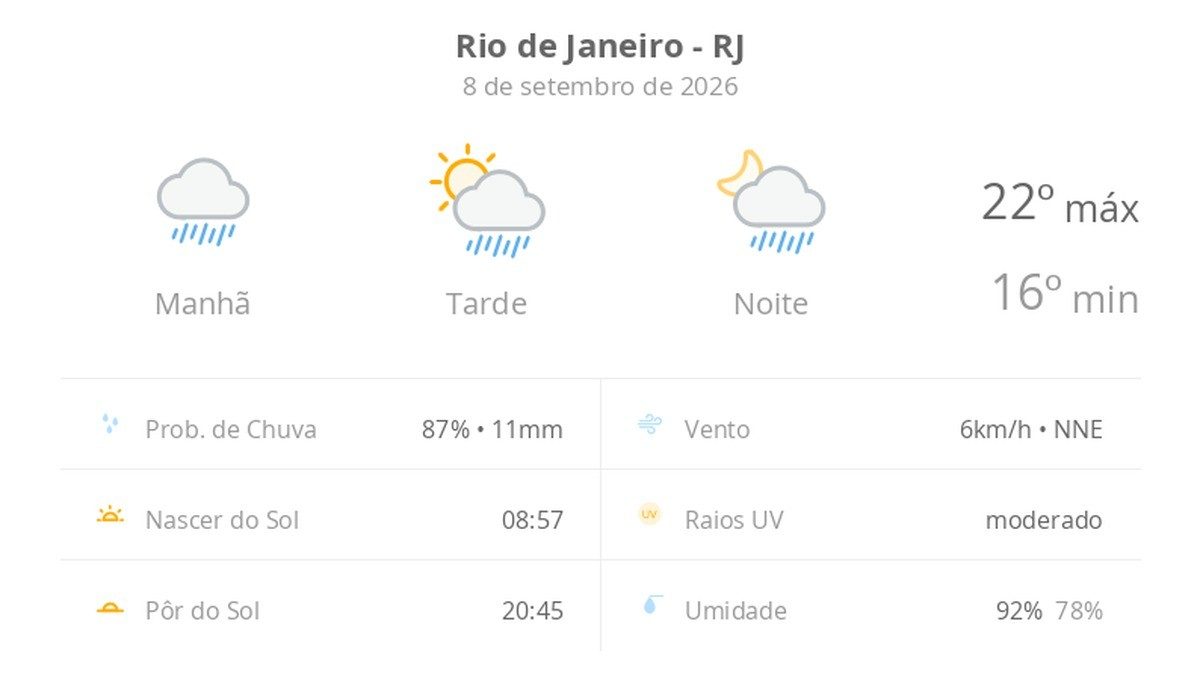 Previsão do tempo hoje para o Rio de Janeiro (RJ): tempo chuvoso de manhã; aberturas de sol à tarde e pancadas de chuva…