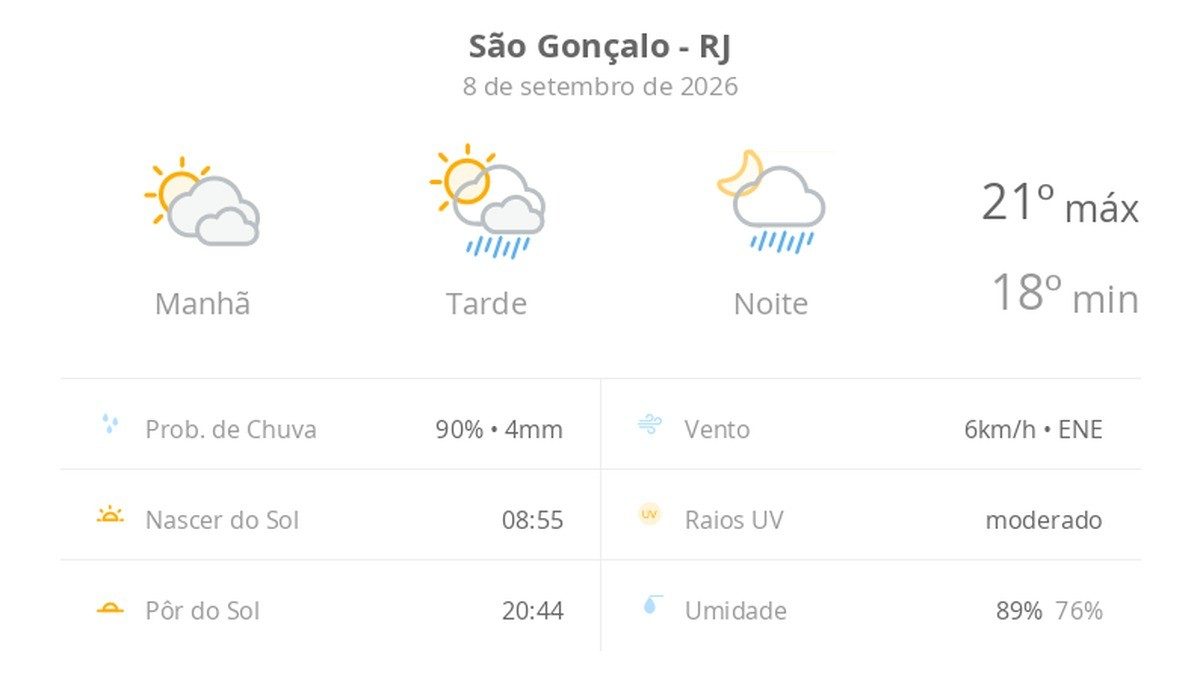 Previsão do tempo hoje para São Gonçalo (RJ): sol com muitas nuvens; pancadas de chuva à tarde e à noite