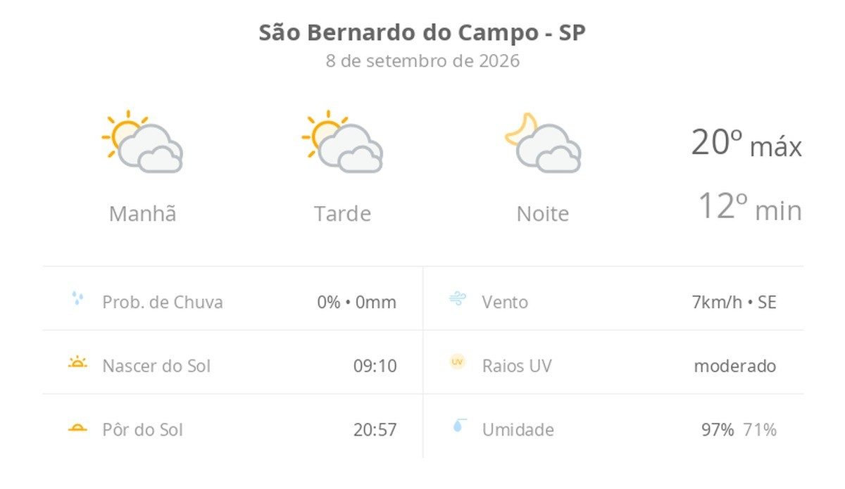 Previsão do tempo hoje para São Bernardo do Campo (SP): sol com muitas nuvens durante o dia e períodos de céu nublado;…