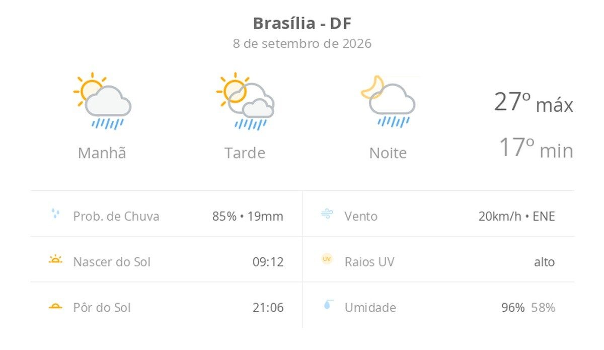 Previsão do tempo hoje para Brasília (DF): sol com algumas nuvens; chove rápido durante o dia e à noite