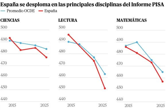 Desastre educativo en España, con el peor resultado de su historia en el informe PISA: hasta dos cursos escolares de re…