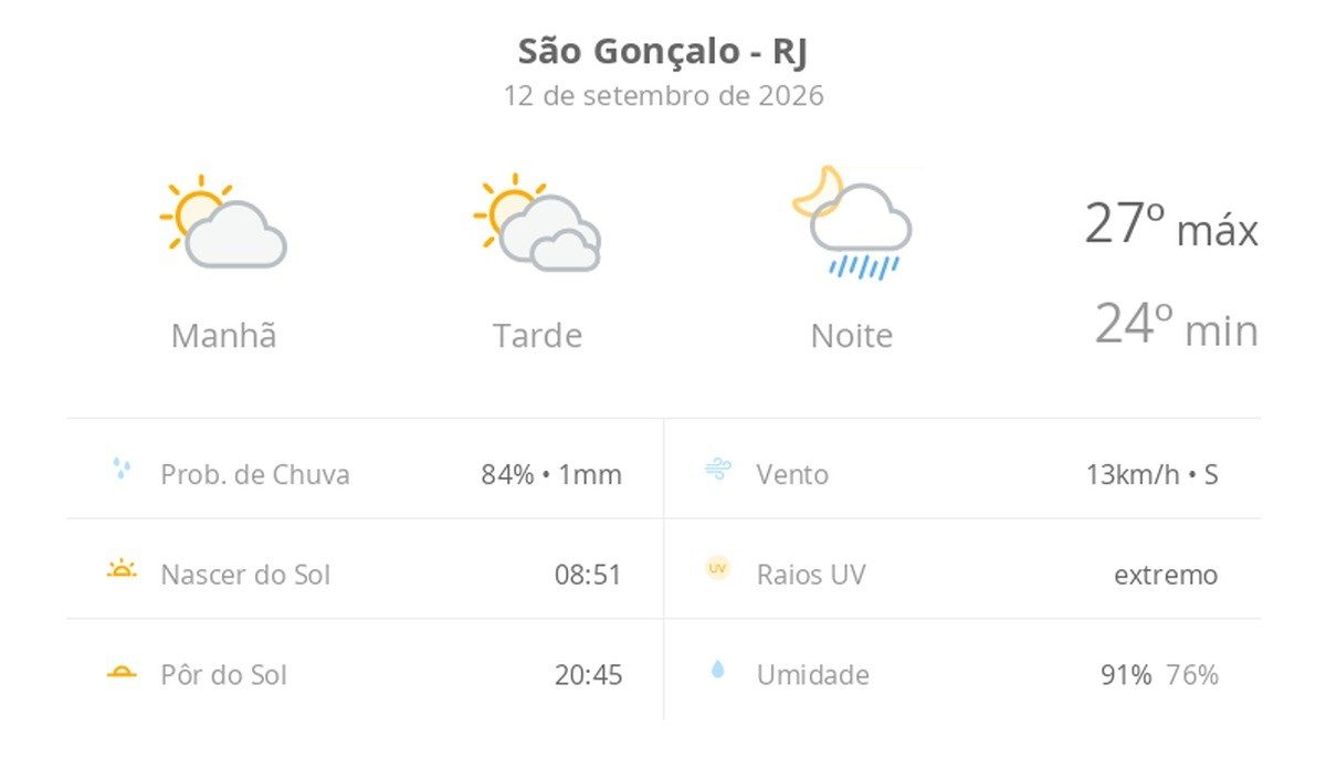 Previsão do tempo hoje para São Gonçalo (RJ): sol e muitas nuvens à tarde; à noite ocorrem pancadas de chuva