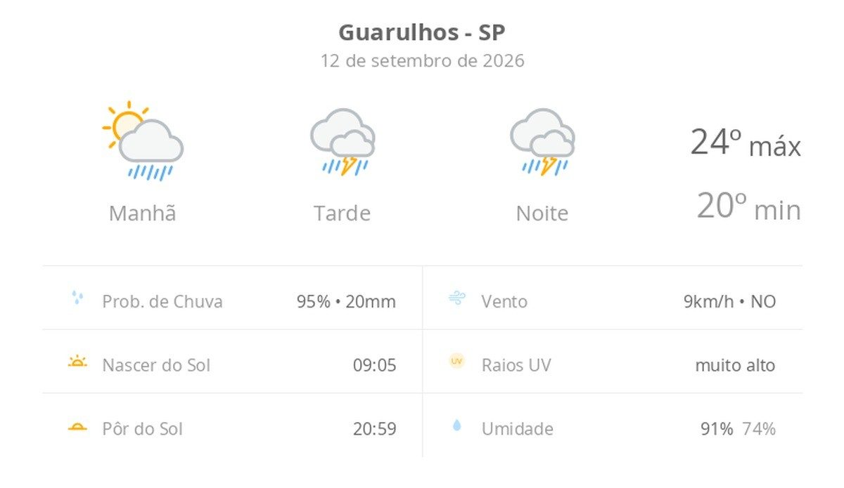 Previsão do tempo hoje para Guarulhos (SP): sol com muitas nuvens a nublado com chuva de manhã; tarde e noite com tempo…