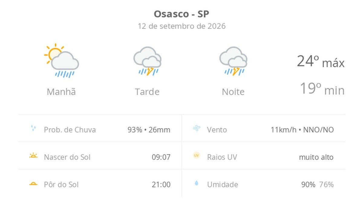 Previsão do tempo hoje para Osasco (SP): sol com muitas nuvens a nublado com chuva de manhã; tarde e noite com temporal