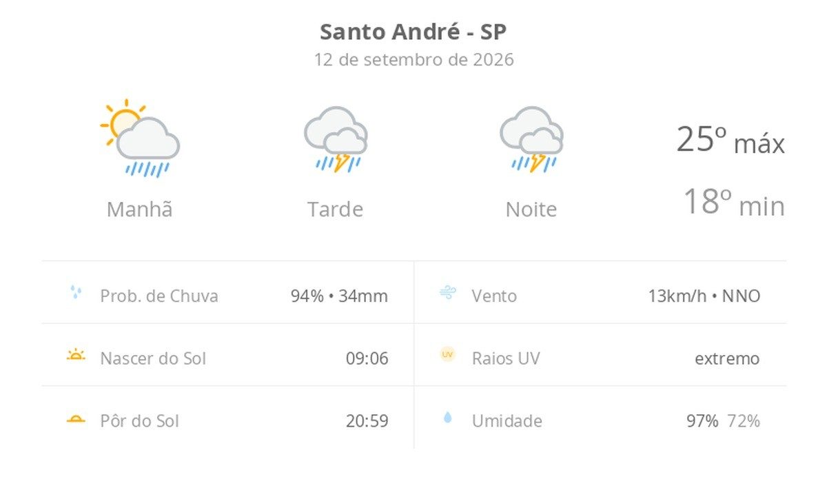 Previsão do tempo hoje para Santo André (SP): sol com muitas nuvens a nublado com chuva de manhã; tarde e noite com tem…