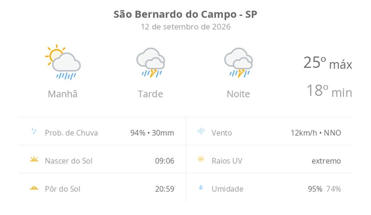 Previsão do tempo hoje para São Bernardo do Campo (SP): sol com muitas nuvens a nublado com chuva de manhã; tarde e noi…