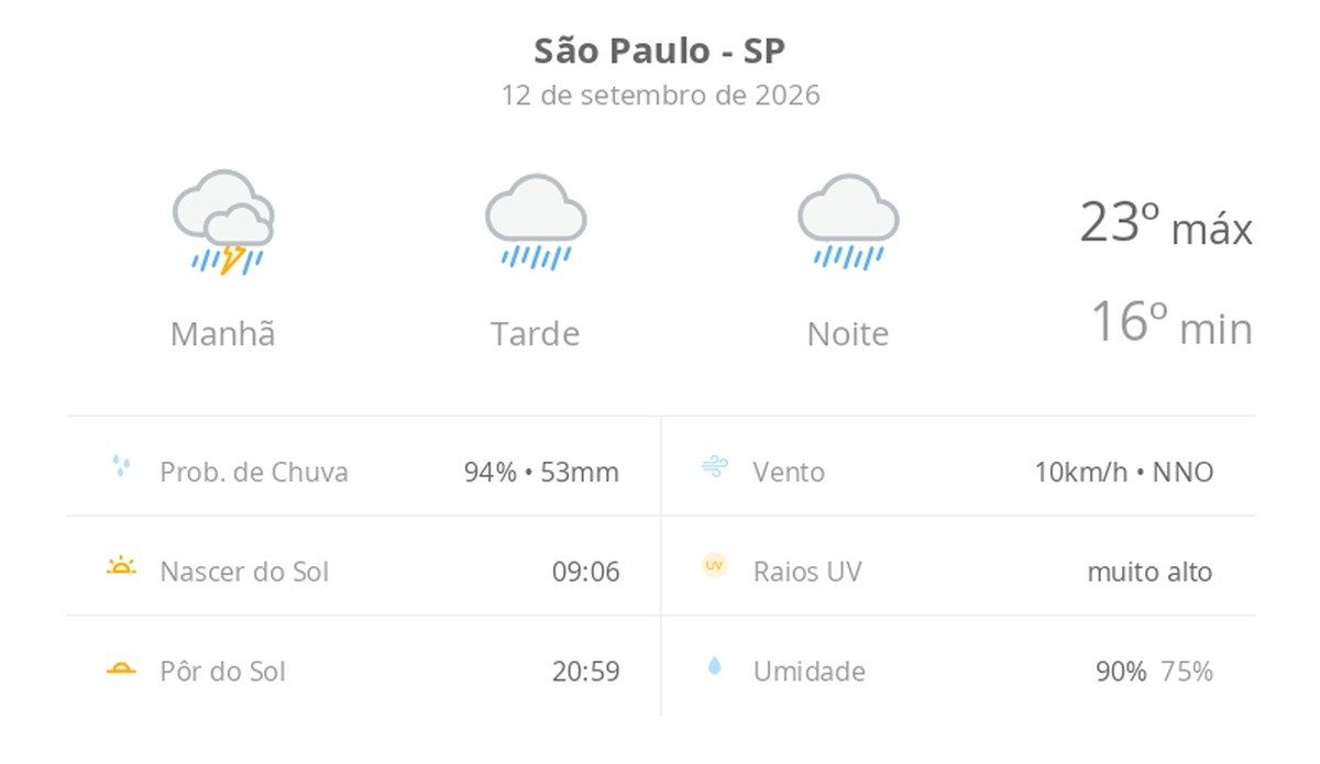 Previsão do tempo hoje para São Paulo (SP): tempo chuvoso durante o dia e à noite