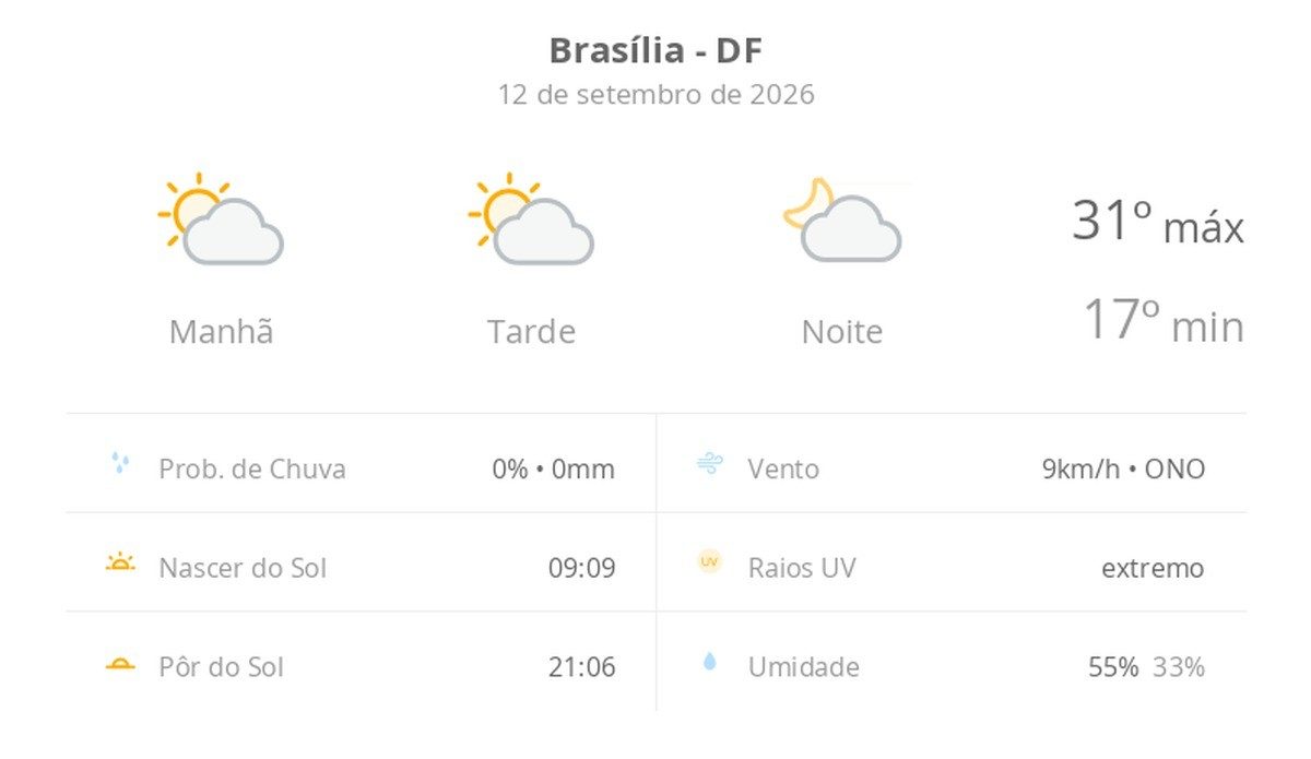 Previsão do tempo hoje para Brasília (DF): sol com algumas nuvens; não chove