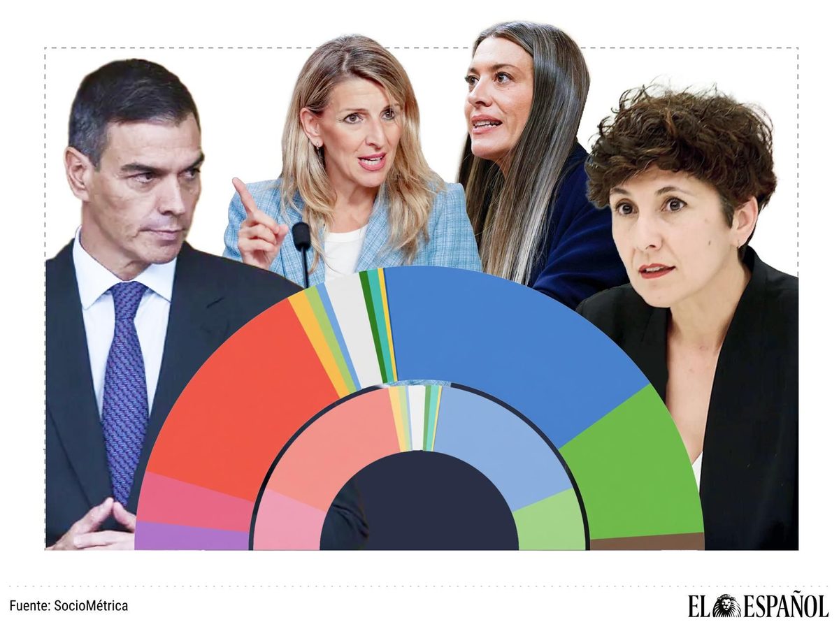 Sánchez devora a los socios a los que pide ayuda para el 'decreto Maricarmen': Sumar, Junts y PNV bajarían de 43 escaño…