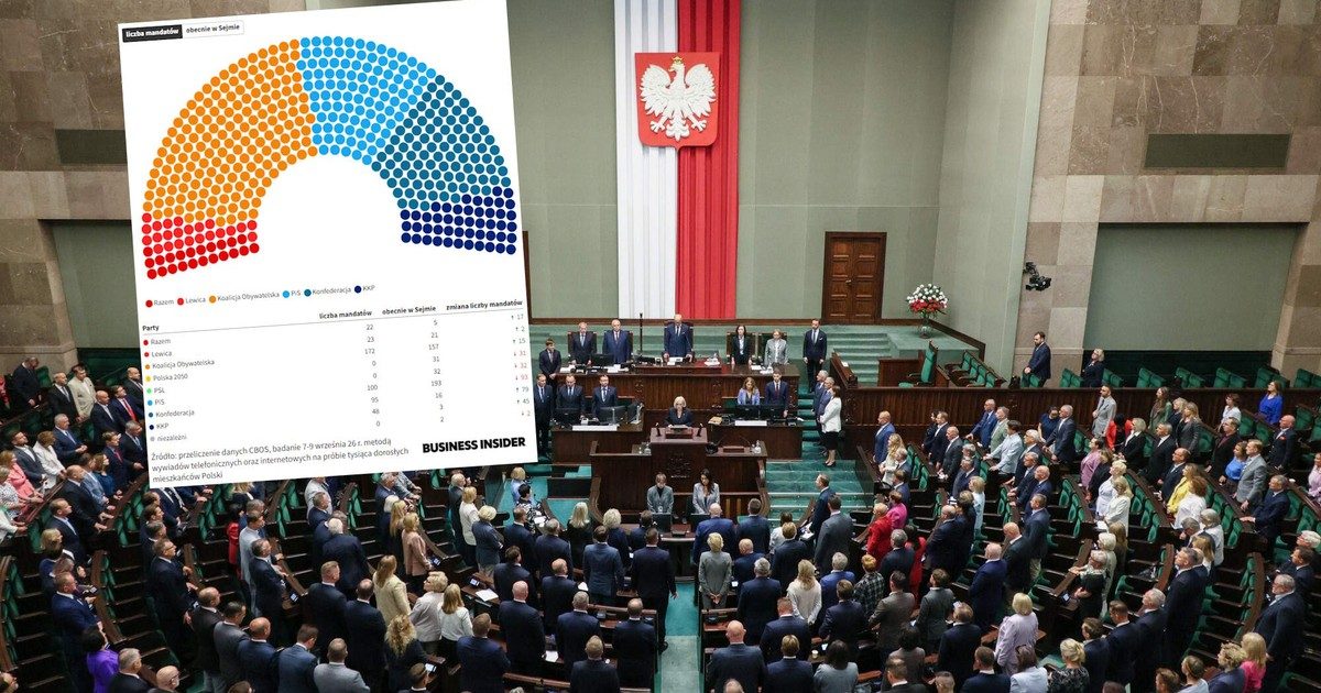 KO prowadzi w sondażu, ale traci władzę. PiS na najniższym poziomie od wyborów