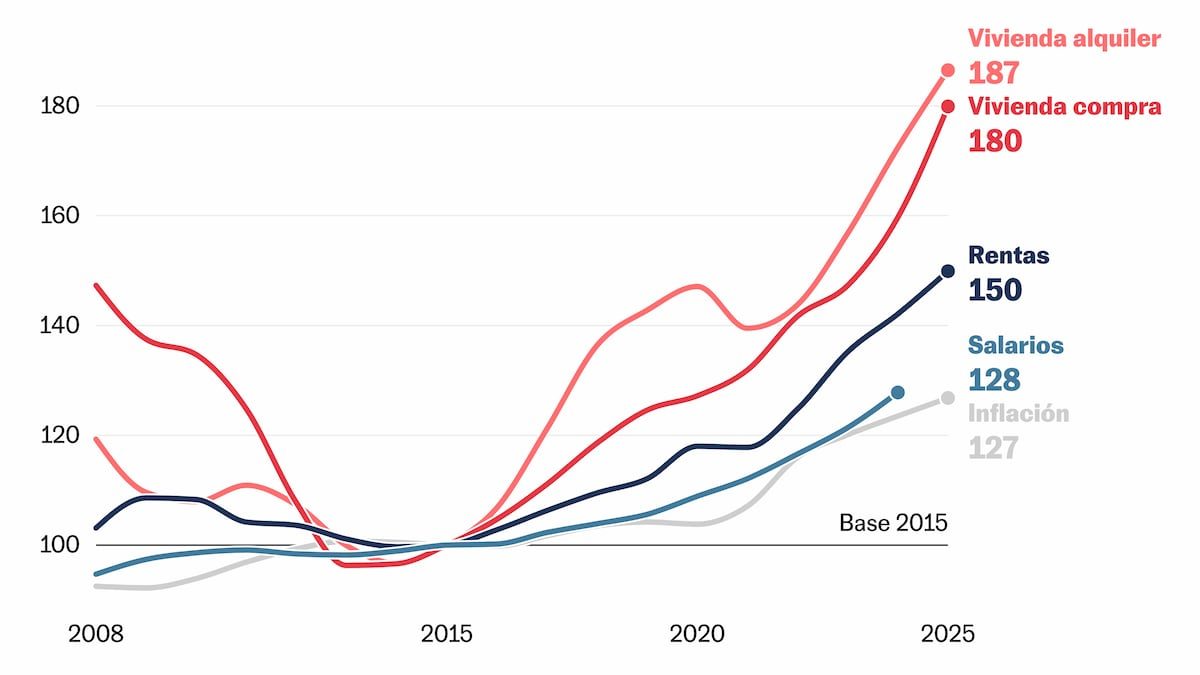 La vivienda en gráficos: más población, más turismo y poca construcción