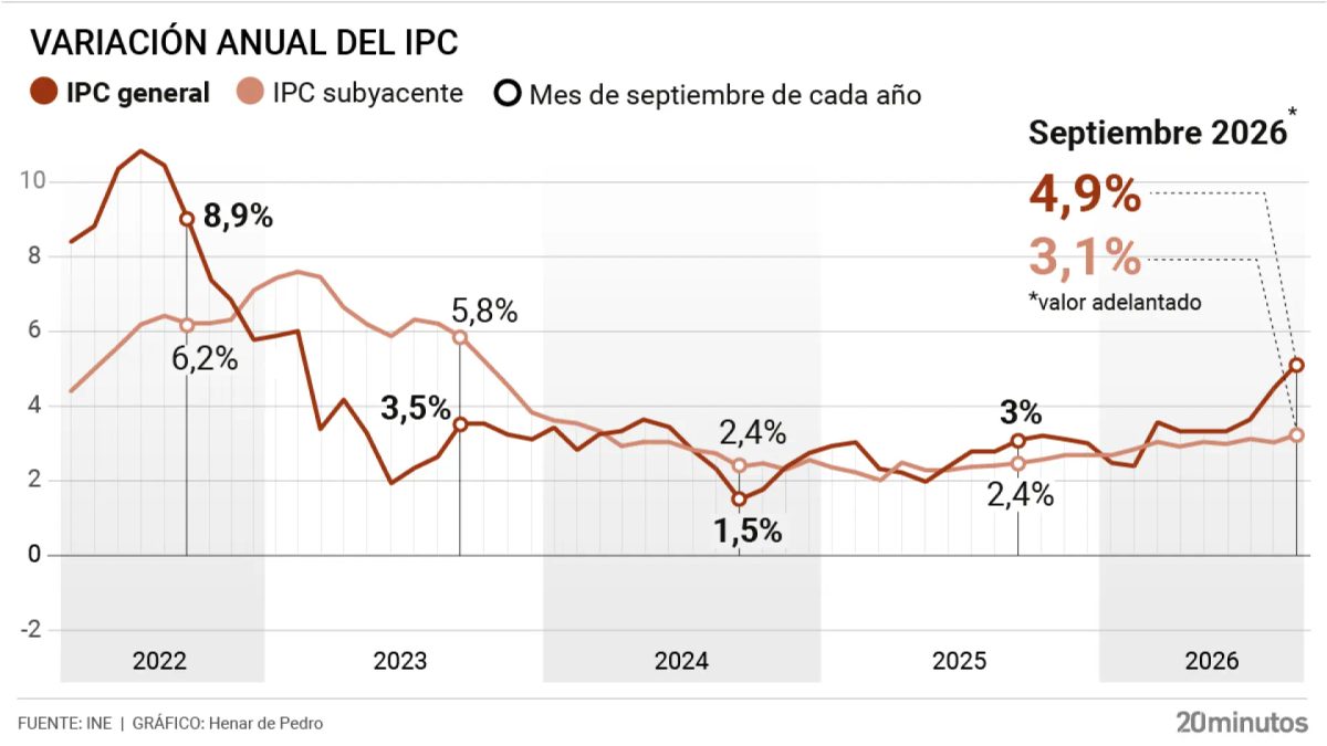 La inflación se dispara en septiembre y roza ya el 5% por el subidón de la gasolina
