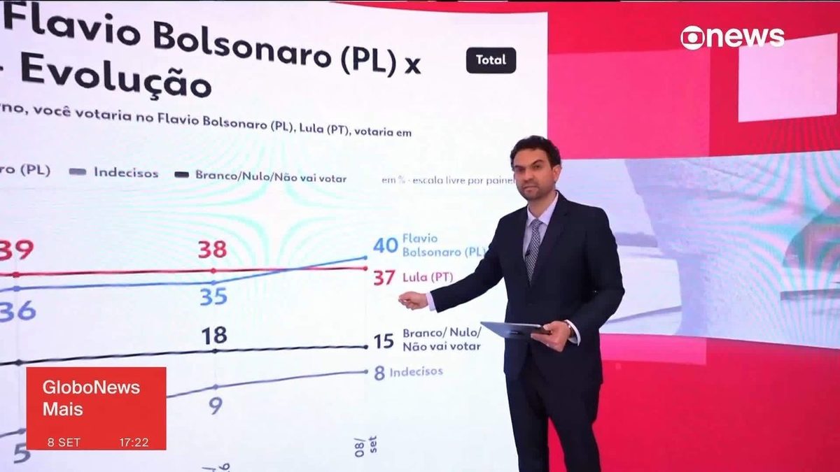 Flávio aparece numericamente à frente de Lula pela 1ª vez em 'estado termômetro'; veja análise de Felipe Nunes