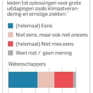 Nederlanders ineens veel sceptischer over AI als motor van wetenschappelijke doorbraken