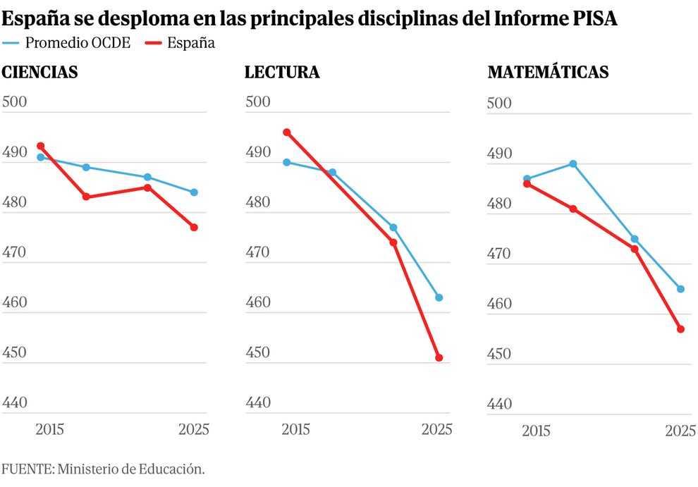 El PISA que sentencia la Ley Celaá destapa la pérdida de interés de los padres y que un tercio de alumnos no sabe lo mí…
