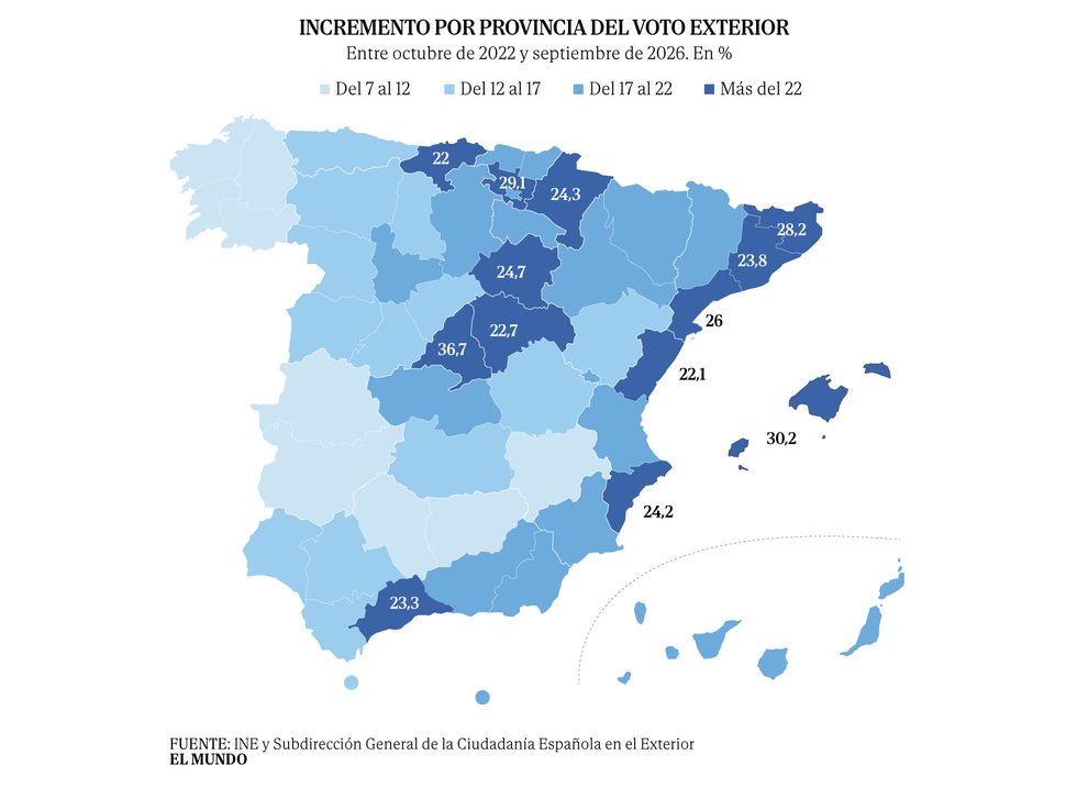 12 de cada 100 votantes fuera de España: la gran distorsión de la Ley de Nietos que sobrevuela las elecciones