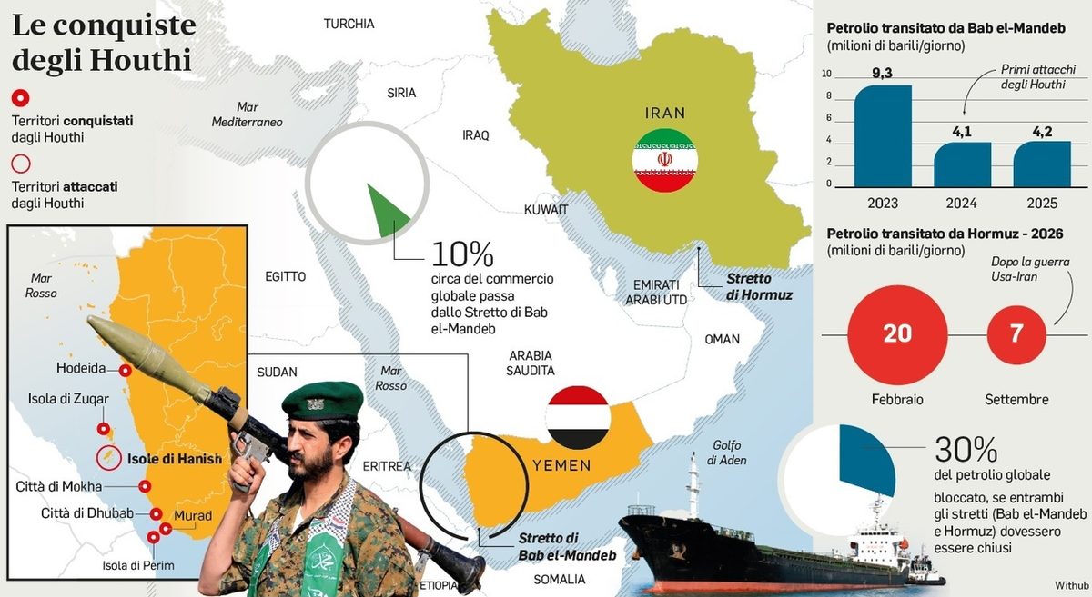 Houthi, assedio sul Mar Rosso: conquistate le isole strategiche. Altro Stretto a rischio chiusura