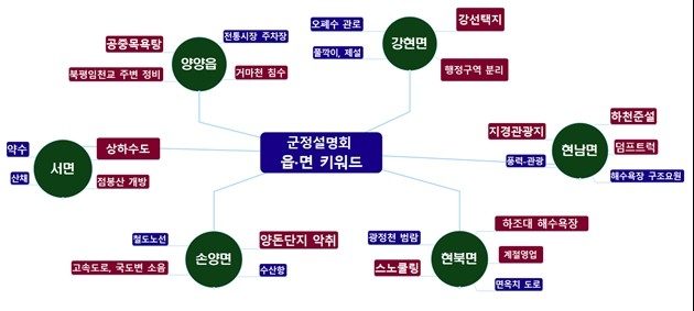 양양군, 주민 체감형 생활예산 우선 편성…생활민원 신속 대응