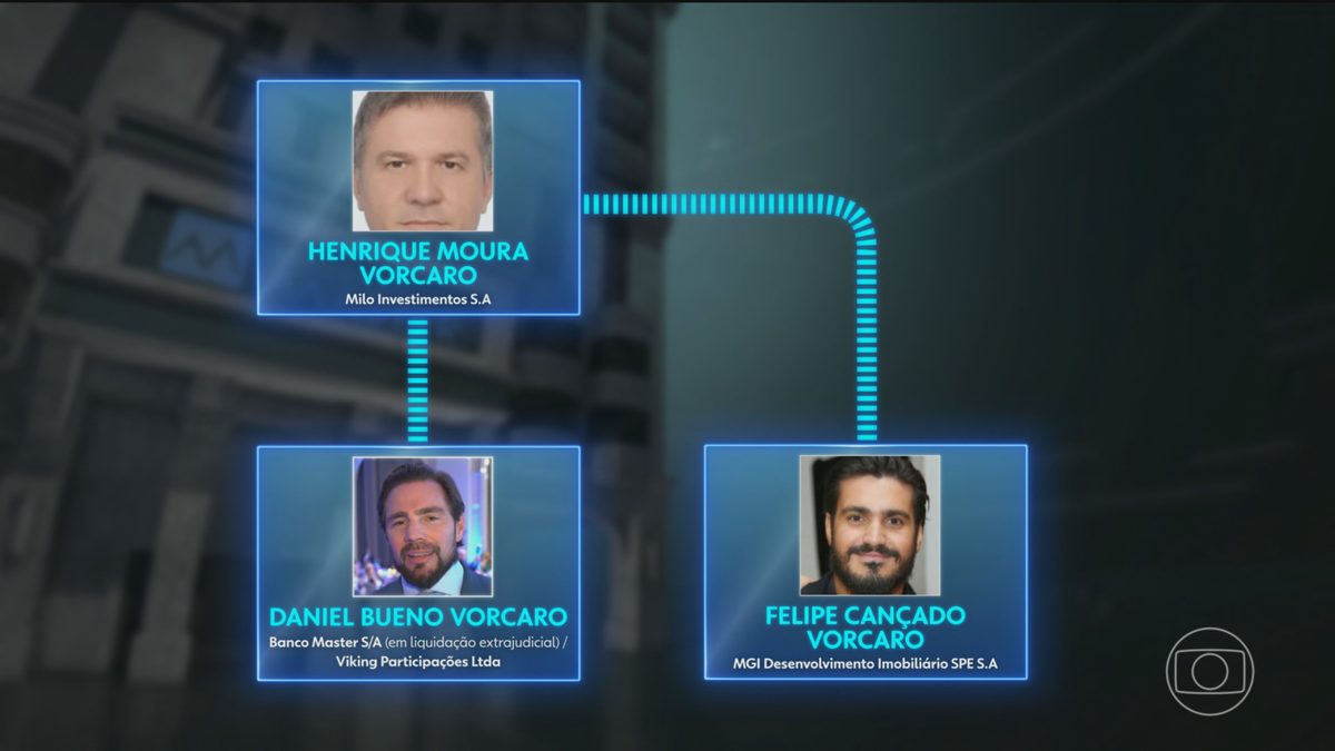 Comissão de Valores Mobiliários condena, por unanimidade, Daniel Vorcaro e o Banco Master por fraude em um fundo imobil…