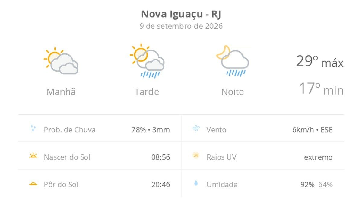 Previsão do tempo hoje para Nova Iguaçu (RJ): sol com muitas nuvens; pancadas de chuva à tarde e à noite