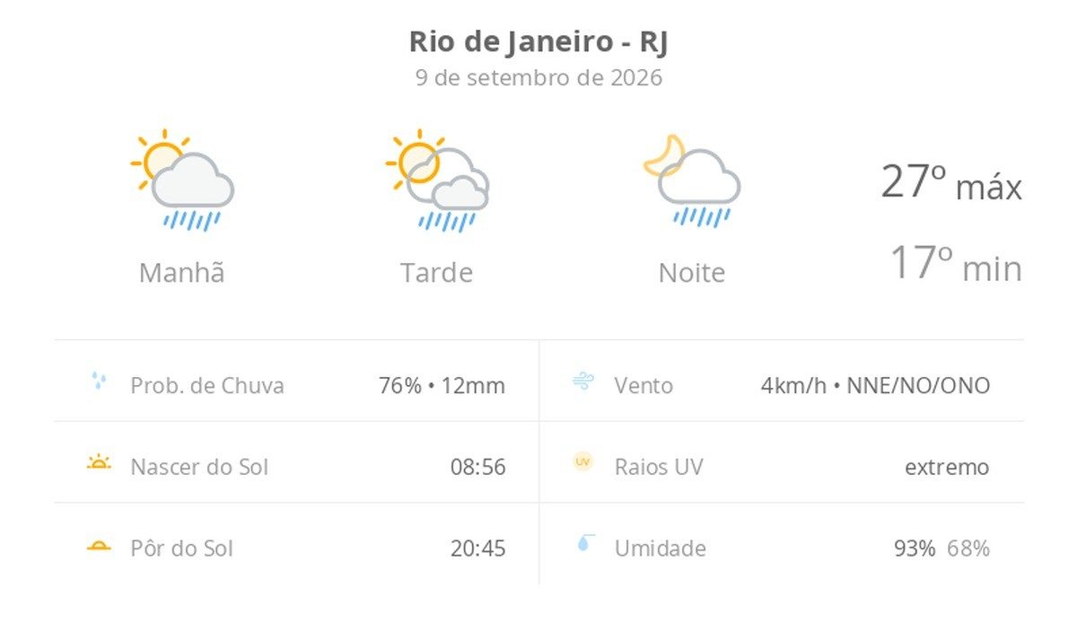 Previsão do tempo hoje para o Rio de Janeiro (RJ): sol com algumas nuvens; chove rápido durante o dia e à noite