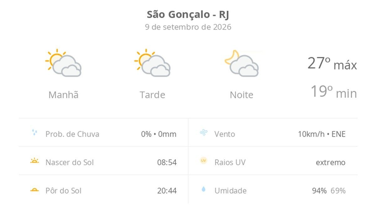 Previsão do tempo hoje para São Gonçalo (RJ): sol com muitas nuvens durante o dia e períodos de céu nublado; noite com…