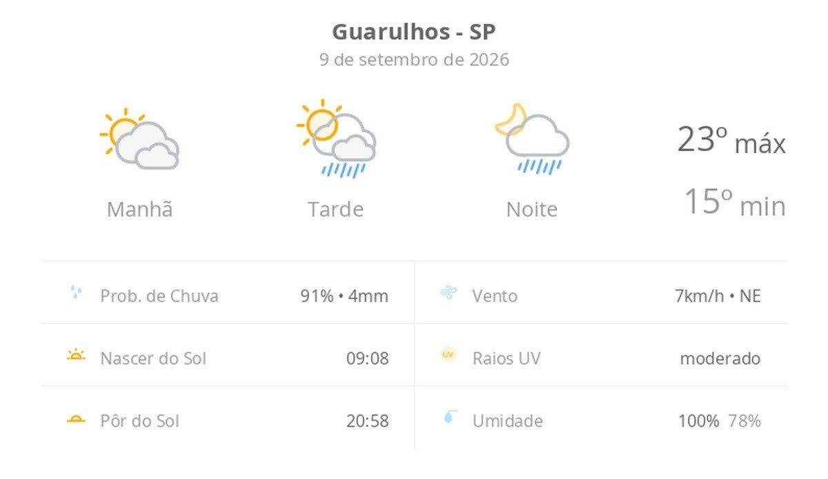 Previsão do tempo hoje para Guarulhos (SP): sol com muitas nuvens; pancadas de chuva à tarde e à noite