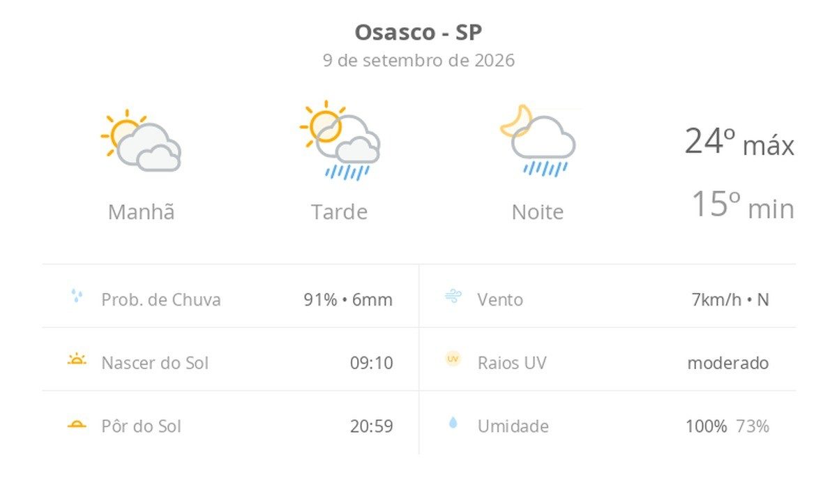Previsão do tempo hoje para Osasco (SP): sol com muitas nuvens; pancadas de chuva à tarde e à noite