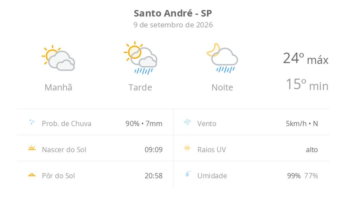 Previsão do tempo hoje para Santo André (SP): sol com muitas nuvens; pancadas de chuva à tarde e à noite