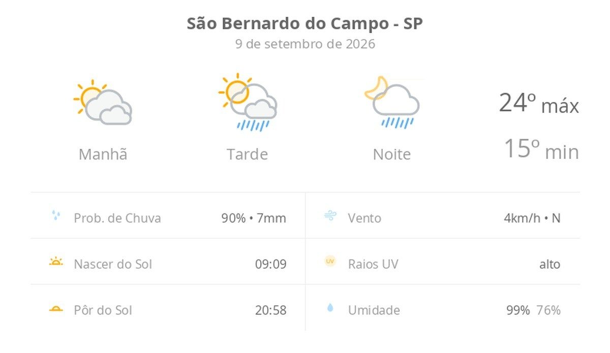 Previsão do tempo hoje para São Bernardo do Campo (SP): sol com muitas nuvens; pancadas de chuva à tarde e à noite