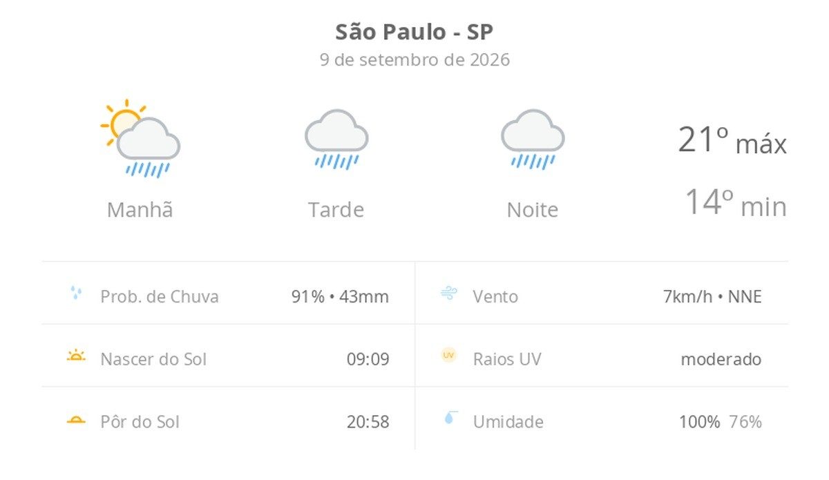 Previsão do tempo hoje para São Paulo (SP): sol com muitas nuvens a nublado com chuva no fim da manhã; tarde e noite ch…