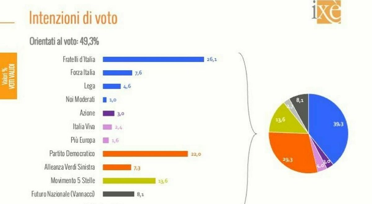 Sondaggi politici, Vannacci cresce ancora e sfonda quota 8%. Campo largo avanti sul centrodestra