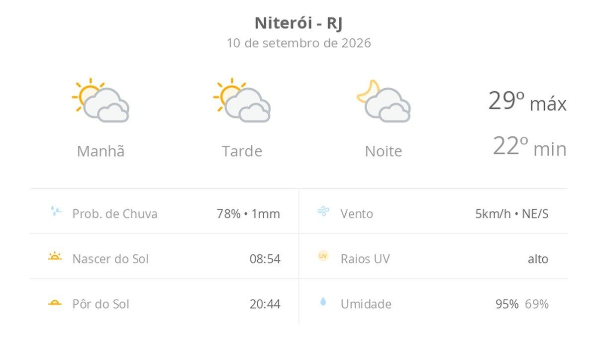 Previsão do tempo hoje para Niterói (RJ): sol com muitas nuvens durante o dia e períodos de céu nublado; noite com muit…