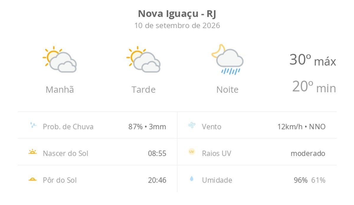 Previsão do tempo hoje para Nova Iguaçu (RJ): sol com muitas nuvens e períodos de céu nublado; noite com pancadas de ch…