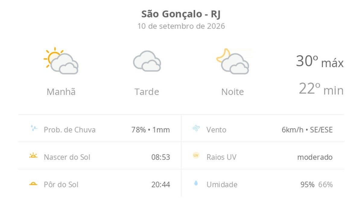 Previsão do tempo hoje para São Gonçalo (RJ): sol com muitas nuvens de manhã passando a nublado, com possibilidade de g…