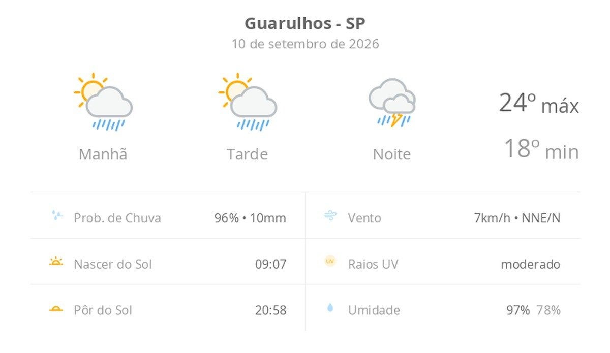 Previsão do tempo hoje para Guarulhos (SP): sol com aumento de nuvens e pancadas de chuva no fim da manhã e à tarde; à…