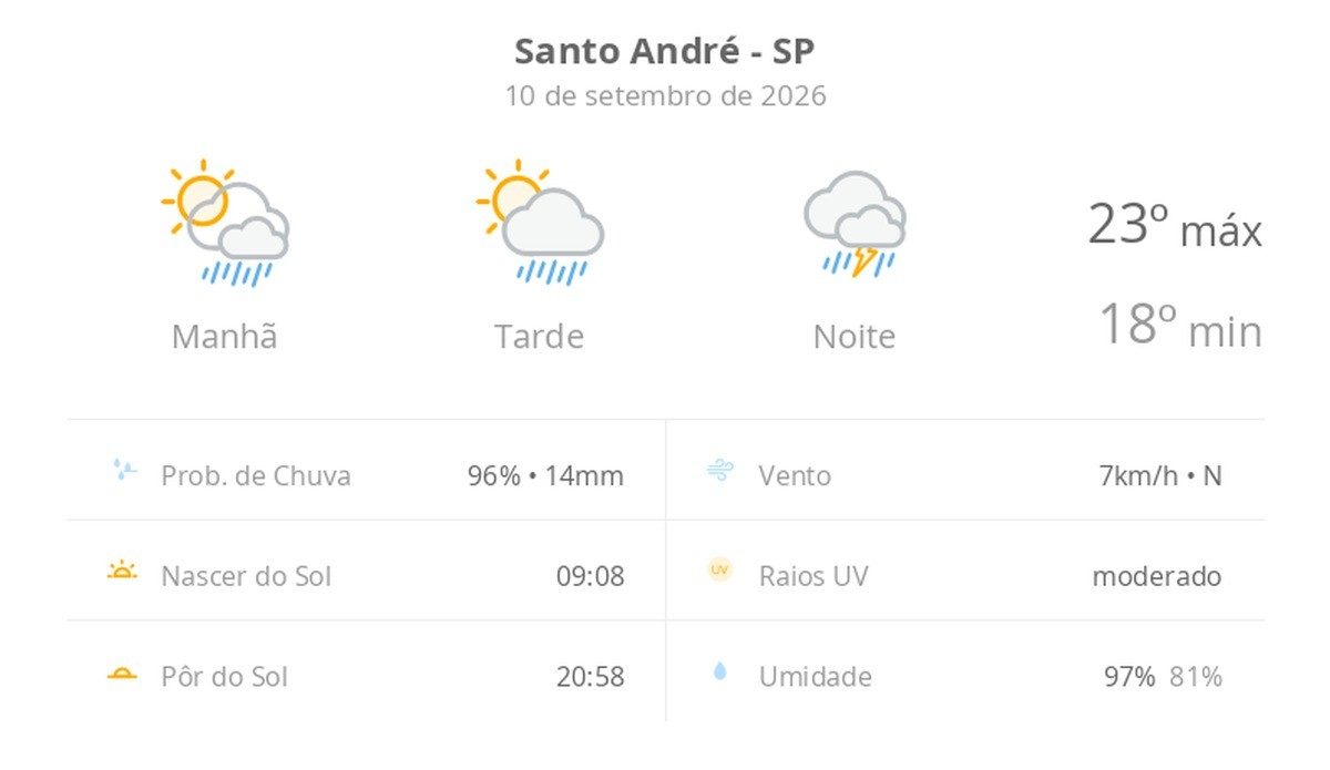 Previsão do tempo hoje para Santo André (SP): sol com aumento de nuvens e pancadas de chuva no fim da manhã e à tarde;…