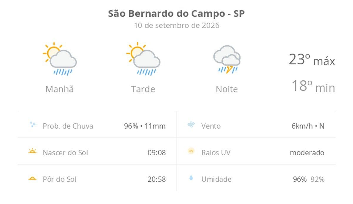 Previsão do tempo hoje para São Bernardo do Campo (SP): sol com aumento de nuvens e pancadas de chuva no fim da manhã e…