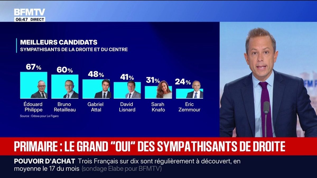 L'ÉDITO POLITIQUE DE GUILLAUME DARET - 70% des sympathisants de la droite et du centre favorables à une primaire, selon…